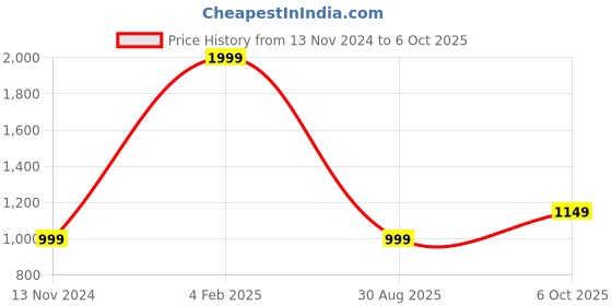 myntra.com MEMOIR Set Of 2 Gold-Plated Stone-Studded Bangles memoir Price History Graph from 13 Nov 2024 to 6 Oct 2025