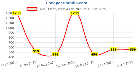 myntra.com MEMOIR Set Of 2 Silver-Plated Half Heart Shaped Pendants With Chains memoir Price History Graph from 4 Feb 2025 to 13 Oct 2025
