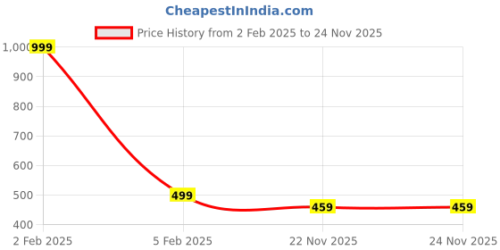 myntra.com MEMOIR Set Of 2 Silver-Plated Pendant With Chain memoir Price History Graph from 2 Feb 2025 to 23 Nov 2025