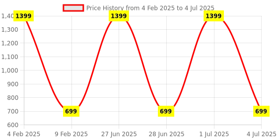myntra.com MEMOIR Set Of 5 Gold-Plated Contemporary Stone Studded Drop Earrings memoir Price History Graph from 4 Feb 2025 to 4 Jul 2025
