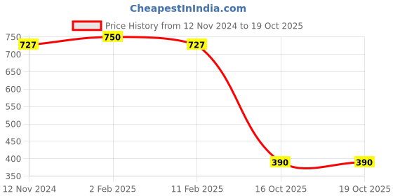 myntra.com MEMOIR Silver-Plated Anklet memoir Price History Graph from 12 Nov 2024 to 18 Oct 2025