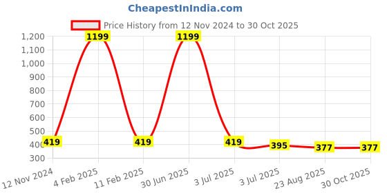 myntra.com MEMOIR Silver-Plated Anklet memoir Price History Graph from 12 Nov 2024 to 29 Oct 2025