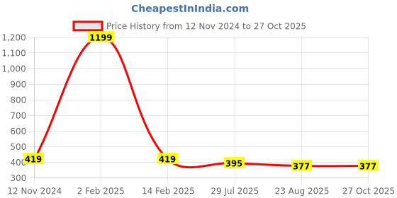 myntra.com MEMOIR Silver-Plated Anklet memoir Price History Graph from 12 Nov 2024 to 27 Oct 2025