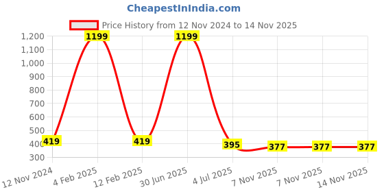 myntra.com MEMOIR Silver-Plated Anklet memoir Price History Graph from 12 Nov 2024 to 14 Nov 2025