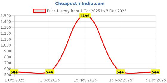 myntra.com MEMOIR Silver-Plated Bangle-Style Brass Bracelet memoir Price History Graph from 1 Oct 2025 to 3 Dec 2025