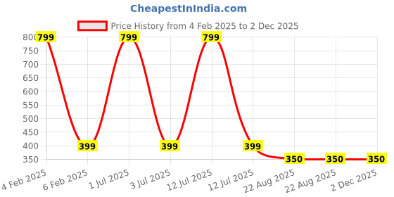 myntra.com MEMOIR Silver Plated Circular Hoop Earrings memoir Price History Graph from 4 Feb 2025 to 2 Dec 2025