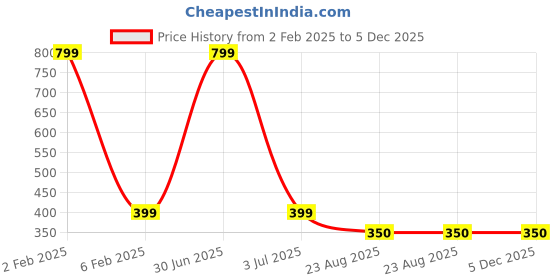 myntra.com MEMOIR Silver-Plated Contemporary Hoop Earrings memoir Price History Graph from 2 Feb 2025 to 5 Dec 2025