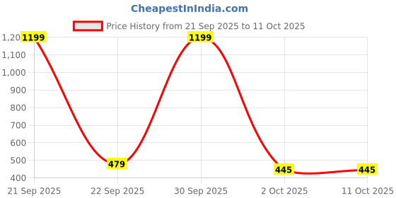 myntra.com MEMOIR Silver-Plated Cross Finger Ring & Pendant With Chain memoir Price History Graph from 21 Sep 2025 to 11 Oct 2025