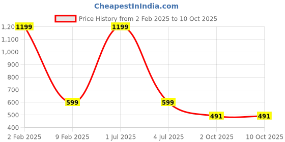 myntra.com MEMOIR Silver Plated Cubic Zirconia Studded Triangle Shaped Studs memoir Price History Graph from 2 Feb 2025 to 9 Oct 2025