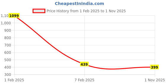 myntra.com MEMOIR Silver-Plated Jesus Crucifix Pendant With Chain memoir Price History Graph from 1 Feb 2025 to 1 Nov 2025