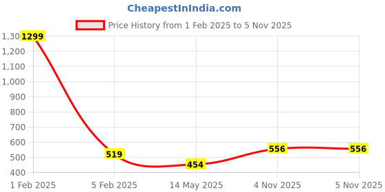 myntra.com MEMOIR Silver Plated Lakshmi Pendant With Chain memoir Price History Graph from 1 Feb 2025 to 5 Nov 2025
