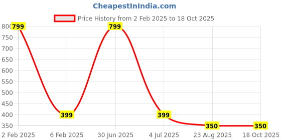 myntra.com MEMOIR Silver-Plated Leaf Shaped Cubic Zirconia Drop Earrings memoir Price History Graph from 2 Feb 2025 to 18 Oct 2025