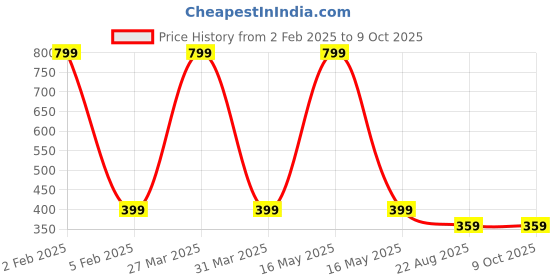 myntra.com MEMOIR Silver Plated Oxidised krishna Pendant with Chain memoir Price History Graph from 2 Feb 2025 to 9 Oct 2025