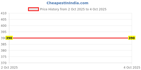 myntra.com MEMOIR Silver plated Pear shape design White andInk Blue CZ Adjustable Toe ring memoir Price History Graph from 2 Oct 2025 to 4 Oct 2025