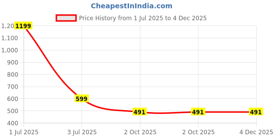 myntra.com MEMOIR Silver-Plated Square Shaped Hoop Earrings memoir Price History Graph from 1 Jul 2025 to 4 Dec 2025