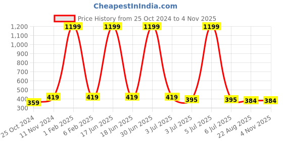 myntra.com MEMOIR Silver-Toned 2 Pieces Religious Figurine Showpieces memoir Price History Graph from 25 Oct 2024 to 2 Nov 2025