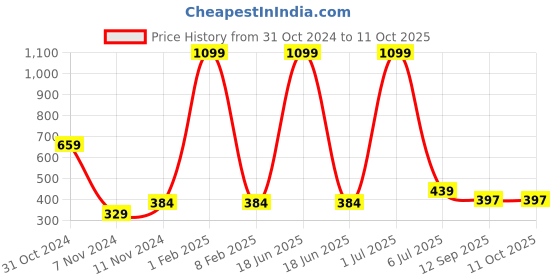 myntra.com MEMOIR SilverPlated & Pearls Beaded Studs memoir Price History Graph from 31 Oct 2024 to 11 Oct 2025
