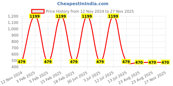 myntra.com MEMOIR Silvertoned Brass Goddess Lakshmi Saraswati & Lord Ganesha Coin With Yantra memoir Price History Graph from 12 Nov 2024 to 27 Nov 2025