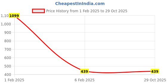 myntra.com MEMOIR Skull Pendant With Chain memoir Price History Graph from 1 Feb 2025 to 29 Oct 2025