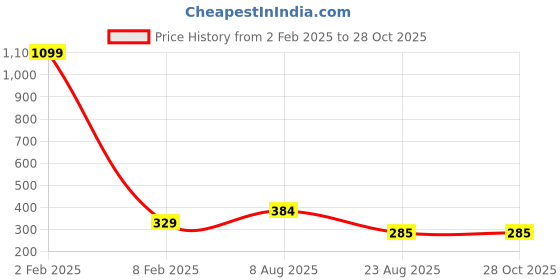 myntra.com MEMOIR Sliver-Plated Cubic Zirconia Studded Saree Clip memoir Price History Graph from 2 Feb 2025 to 28 Oct 2025
