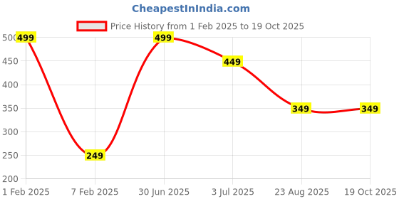 myntra.com MEMOIR Teeka Tika Tilak Pooja Essentials memoir Price History Graph from 1 Feb 2025 to 18 Oct 2025