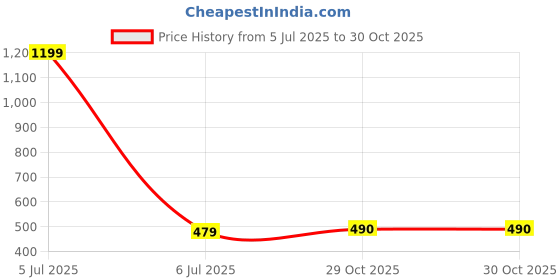 myntra.com MEMOIR Textured Gold Plated Ring memoir Price History Graph from 5 Jul 2025 to 30 Oct 2025