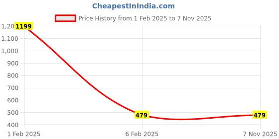 myntra.com MEMOIR Unisex 1 Micron Genuine Gold-Plated Chain memoir Price History Graph from 1 Feb 2025 to 2 Nov 2025