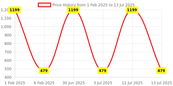 myntra.com MEMOIR Unisex 24 KT Gold-Plated Chain memoir Price History Graph from 1 Feb 2025 to 13 Jul 2025