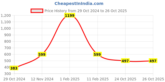myntra.com MEMOIR Unisex Brass Bangle-Style Bracelet memoir Price History Graph from 29 Oct 2024 to 25 Oct 2025