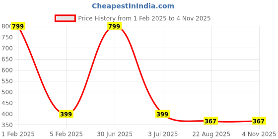myntra.com MEMOIR Unisex Brass Brass-Plated Chain memoir Price History Graph from 1 Feb 2025 to 2 Nov 2025