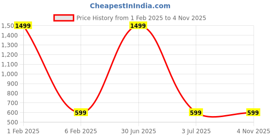 myntra.com MEMOIR Unisex Brass Brass-Plated Necklace memoir Price History Graph from 1 Feb 2025 to 2 Nov 2025