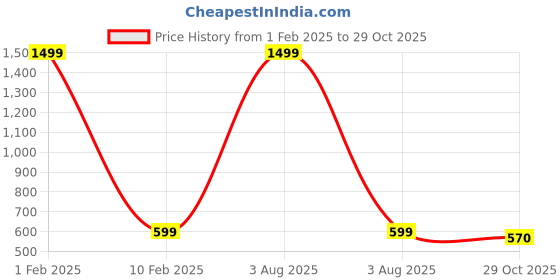 myntra.com MEMOIR Unisex Brass Brass-Plated Necklace memoir Price History Graph from 1 Feb 2025 to 29 Oct 2025