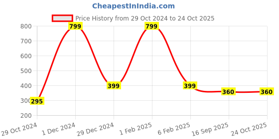 myntra.com MEMOIR Unisex Brass Charm Bracelet memoir Price History Graph from 29 Oct 2024 to 24 Oct 2025