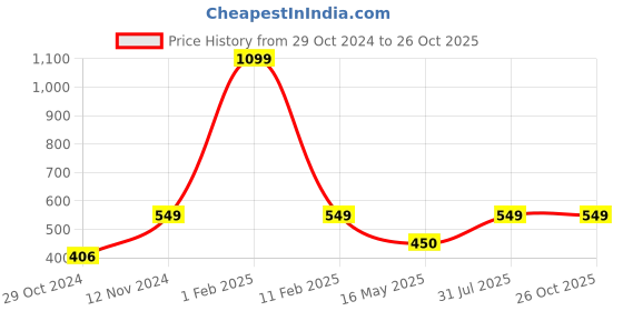 myntra.com MEMOIR Unisex Brass Gold-Plated Bangle-Style Bracelet memoir Price History Graph from 29 Oct 2024 to 26 Oct 2025