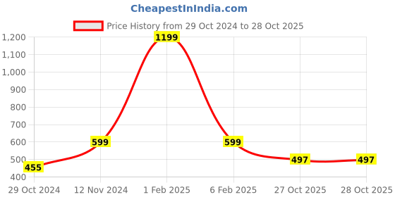 myntra.com MEMOIR Unisex Brass Gold-Plated Bangle-Style Bracelet memoir Price History Graph from 29 Oct 2024 to 28 Oct 2025