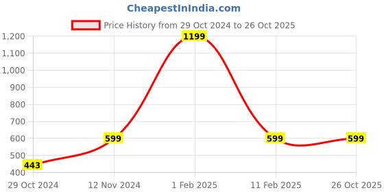 myntra.com MEMOIR Unisex Brass Gold-Plated Link Bracelet memoir Price History Graph from 29 Oct 2024 to 26 Oct 2025