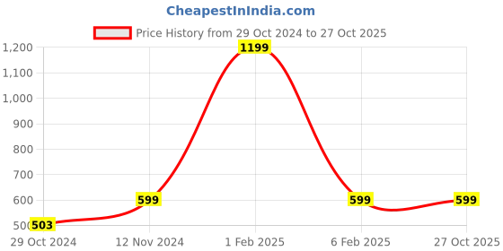 myntra.com MEMOIR Unisex Brass Gold-Plated Link Bracelet memoir Price History Graph from 29 Oct 2024 to 27 Oct 2025
