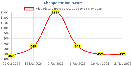myntra.com MEMOIR Unisex Brass Gold-Plated Link Bracelet memoir Price History Graph from 29 Oct 2024 to 18 Nov 2025
