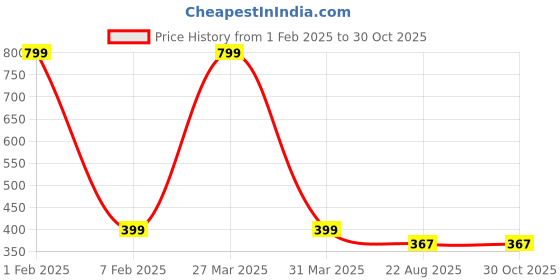 myntra.com MEMOIR Unisex Brass Gold-Plated Necklace memoir Price History Graph from 1 Feb 2025 to 29 Oct 2025