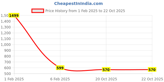 myntra.com MEMOIR Unisex Brass Gold-Plated Necklace memoir Price History Graph from 1 Feb 2025 to 22 Oct 2025