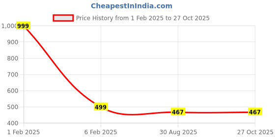 myntra.com MEMOIR Unisex Brass Gold-Plated Necklace memoir Price History Graph from 1 Feb 2025 to 27 Oct 2025