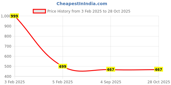 myntra.com MEMOIR Unisex Brass Gold-Plated Necklace memoir Price History Graph from 3 Feb 2025 to 28 Oct 2025