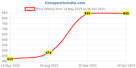 myntra.com MEMOIR Unisex Brass Gold-Plated Rice Chain memoir Price History Graph from 14 May 2025 to 26 Oct 2025