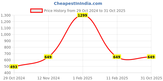 myntra.com MEMOIR Unisex Brass Gold-Plated Wraparound Bracelet memoir Price History Graph from 29 Oct 2024 to 31 Oct 2025
