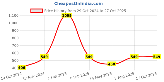 myntra.com MEMOIR Unisex Brass Gold-Plated Wraparound Bracelet memoir Price History Graph from 29 Oct 2024 to 27 Oct 2025
