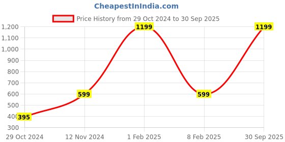 myntra.com MEMOIR Unisex Brass Gold-Plated Wraparound Bracelet memoir Price History Graph from 29 Oct 2024 to 30 Sep 2025