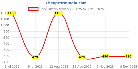 myntra.com MEMOIR Unisex Brass-Plated Ring memoir Price History Graph from 5 Jul 2025 to 7 Nov 2025