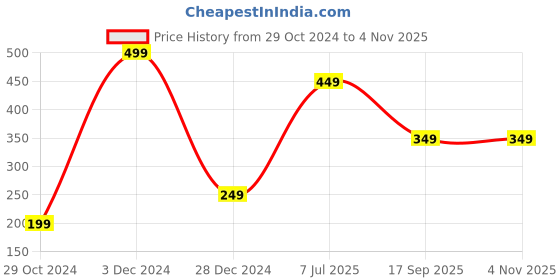 myntra.com MEMOIR Unisex Brass Rhodium-Plated Wraparound Bracelet memoir Price History Graph from 29 Oct 2024 to 3 Nov 2025