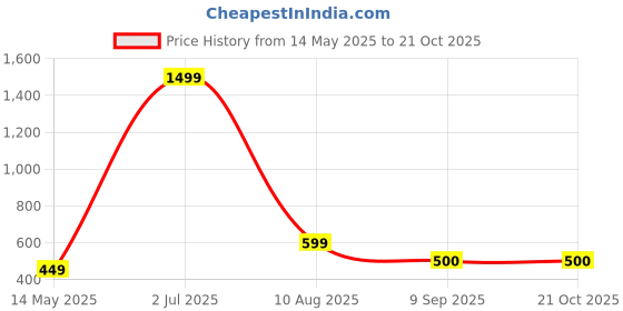 myntra.com MEMOIR Unisex Copper-Plated Rope Wraparound Bracelet memoir Price History Graph from 14 May 2025 to 19 Oct 2025