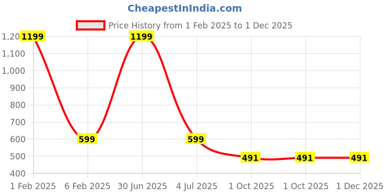 myntra.com MEMOIR Unisex Gold-Plated Circular OM Studs memoir Price History Graph from 1 Feb 2025 to 1 Dec 2025